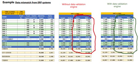 Data mismatch from ERP systems